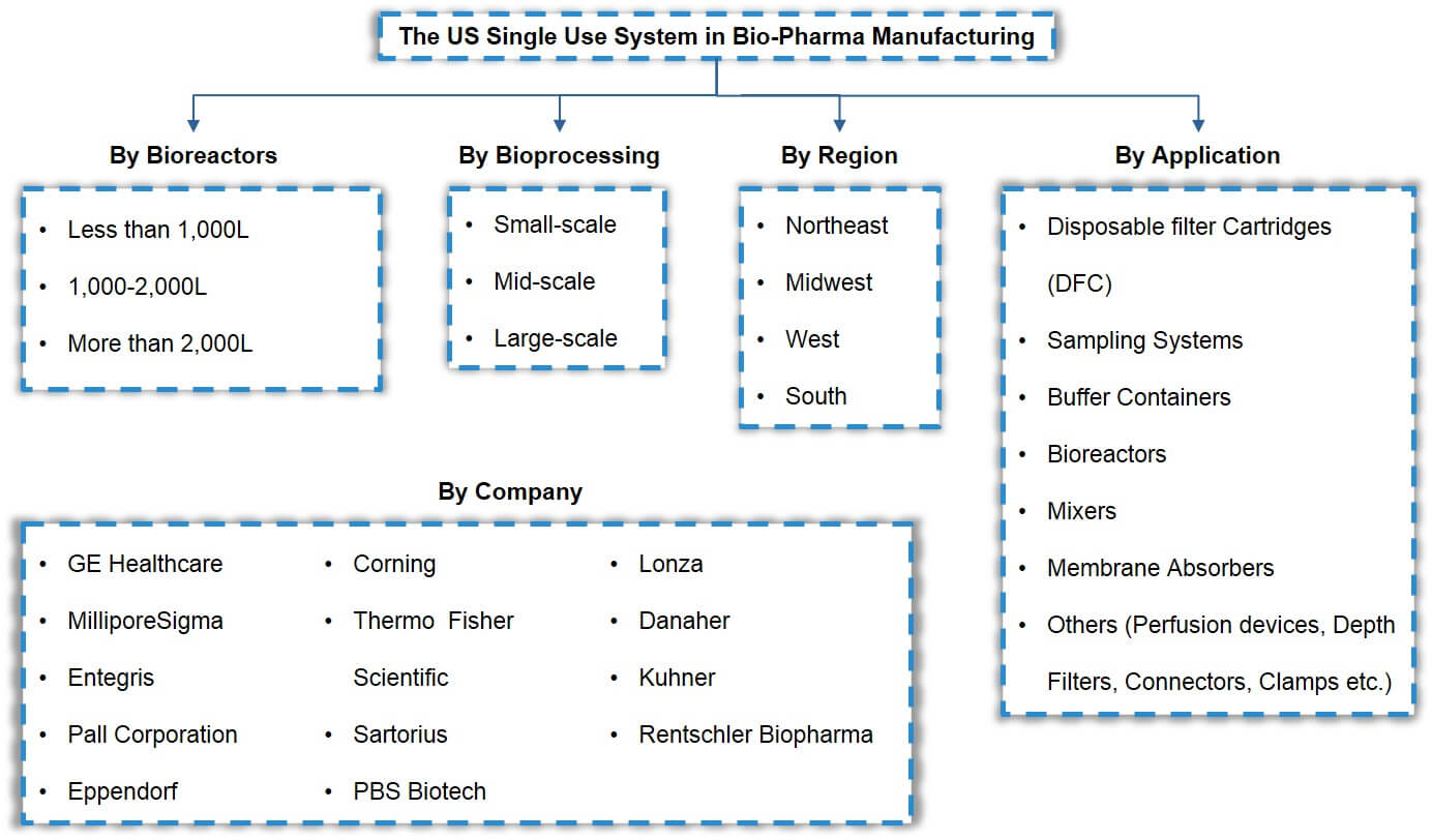 USA Single Use System in Bio Pharma Manufacturing Market Segmentation