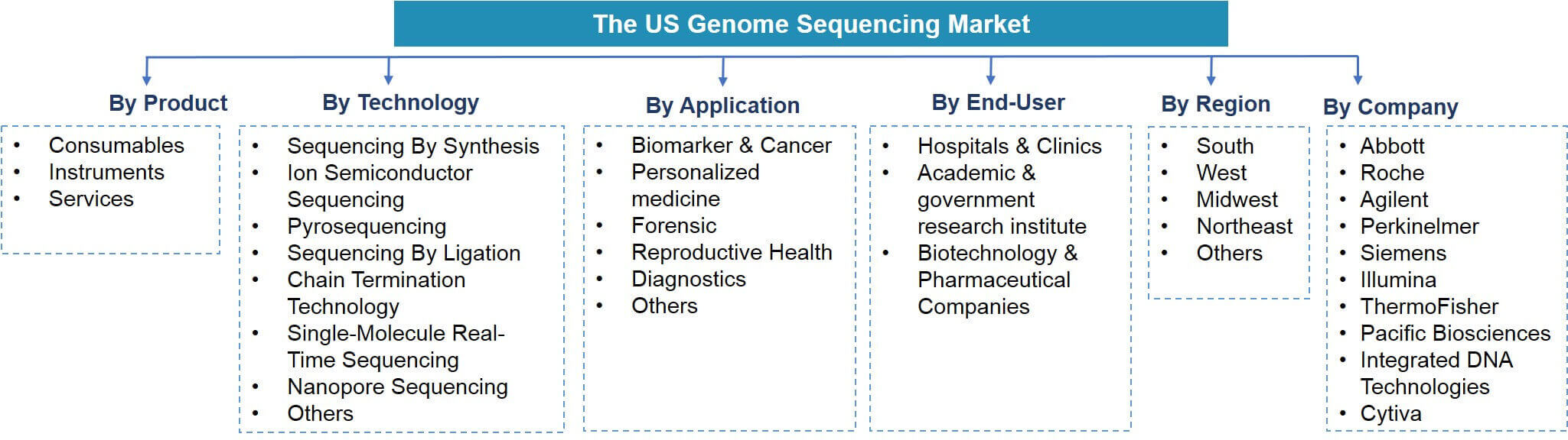 USA Genome Sequencing Market Segmentation