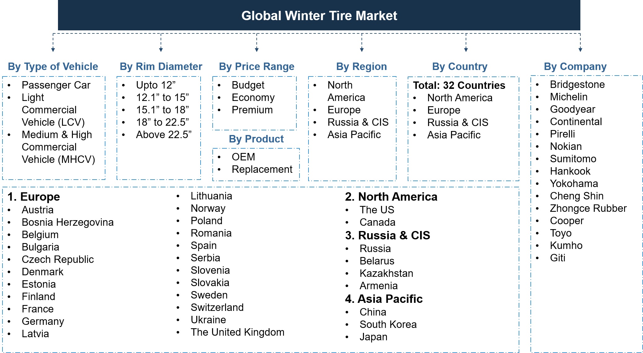 Global Winter Tire Market Segmentation