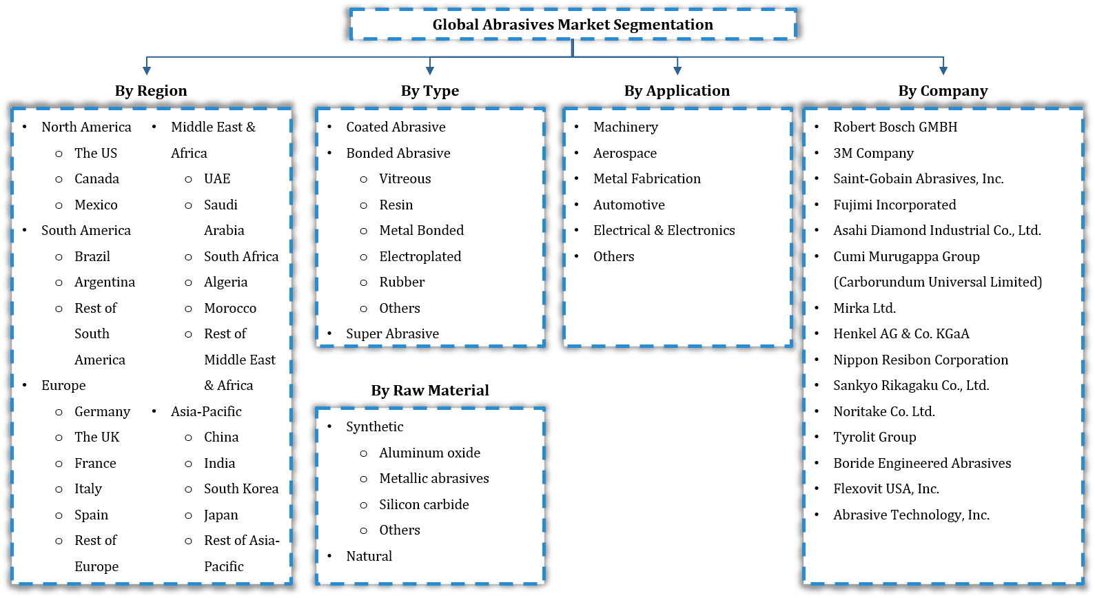 Abrasives Market Segmentation