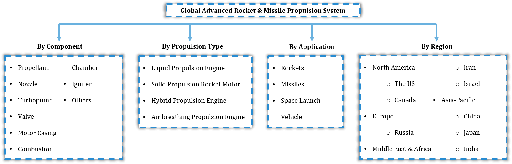 Global Advanced Rocket & Missile Propulsion System Market Segmentation