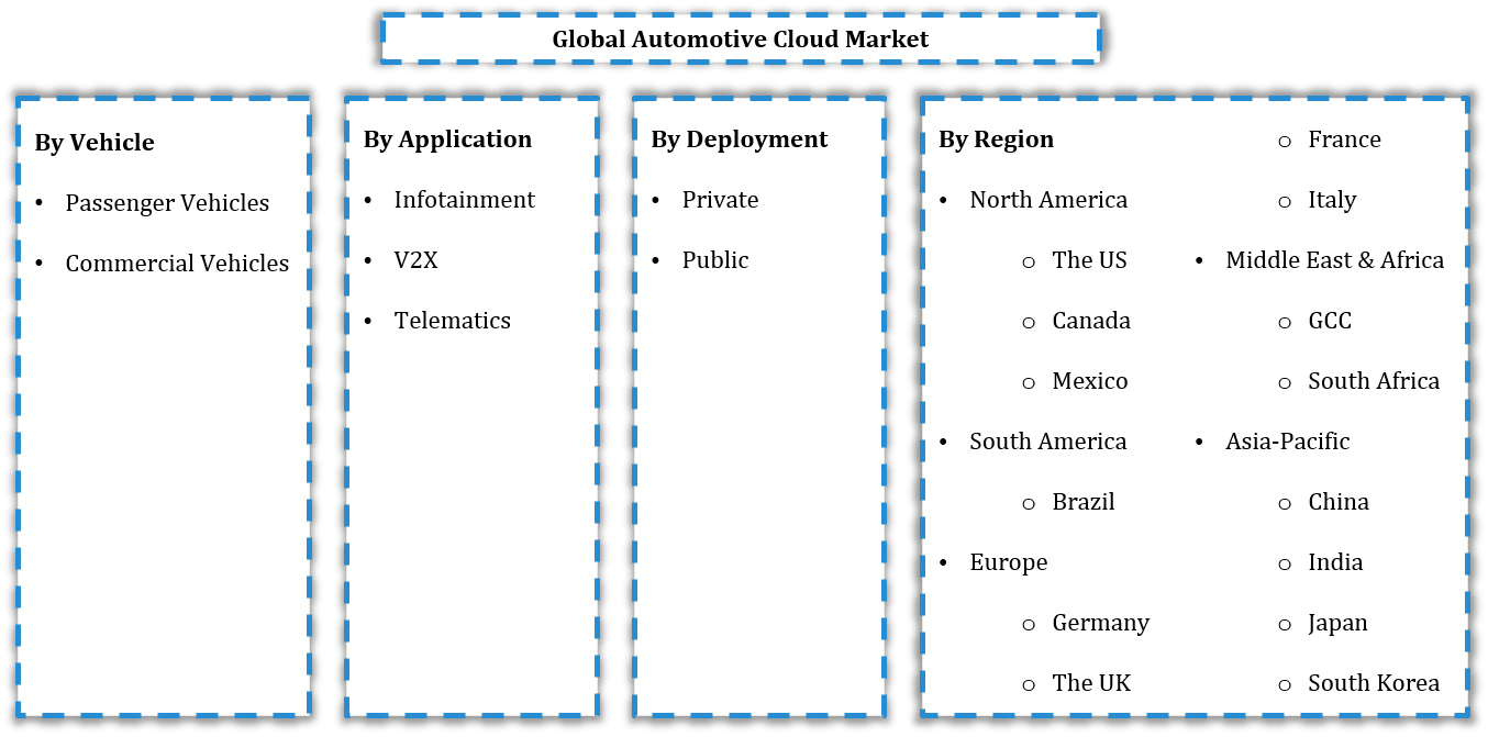 Global Automotive Cloud Market Segmentation