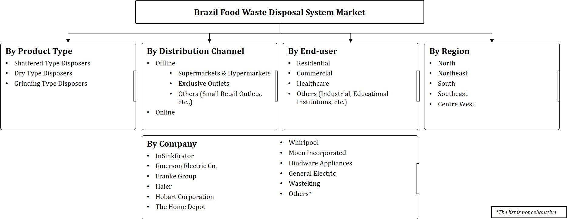Brazil Food Waste Disposal System Market segmentation