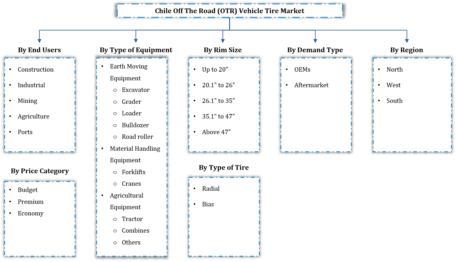 Chile Off The Road (OTR) Vehicle Tire Market Segmentation