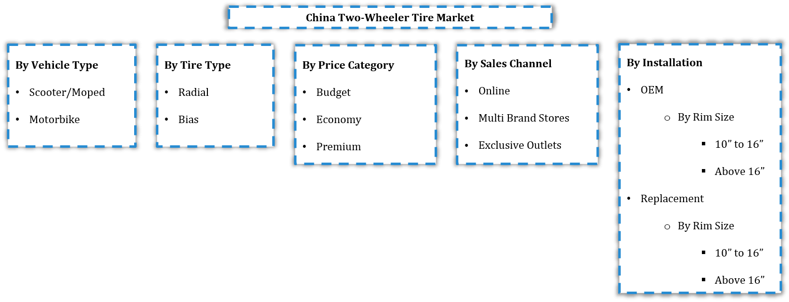 China 2-Wheeler Tire Market Segmentation