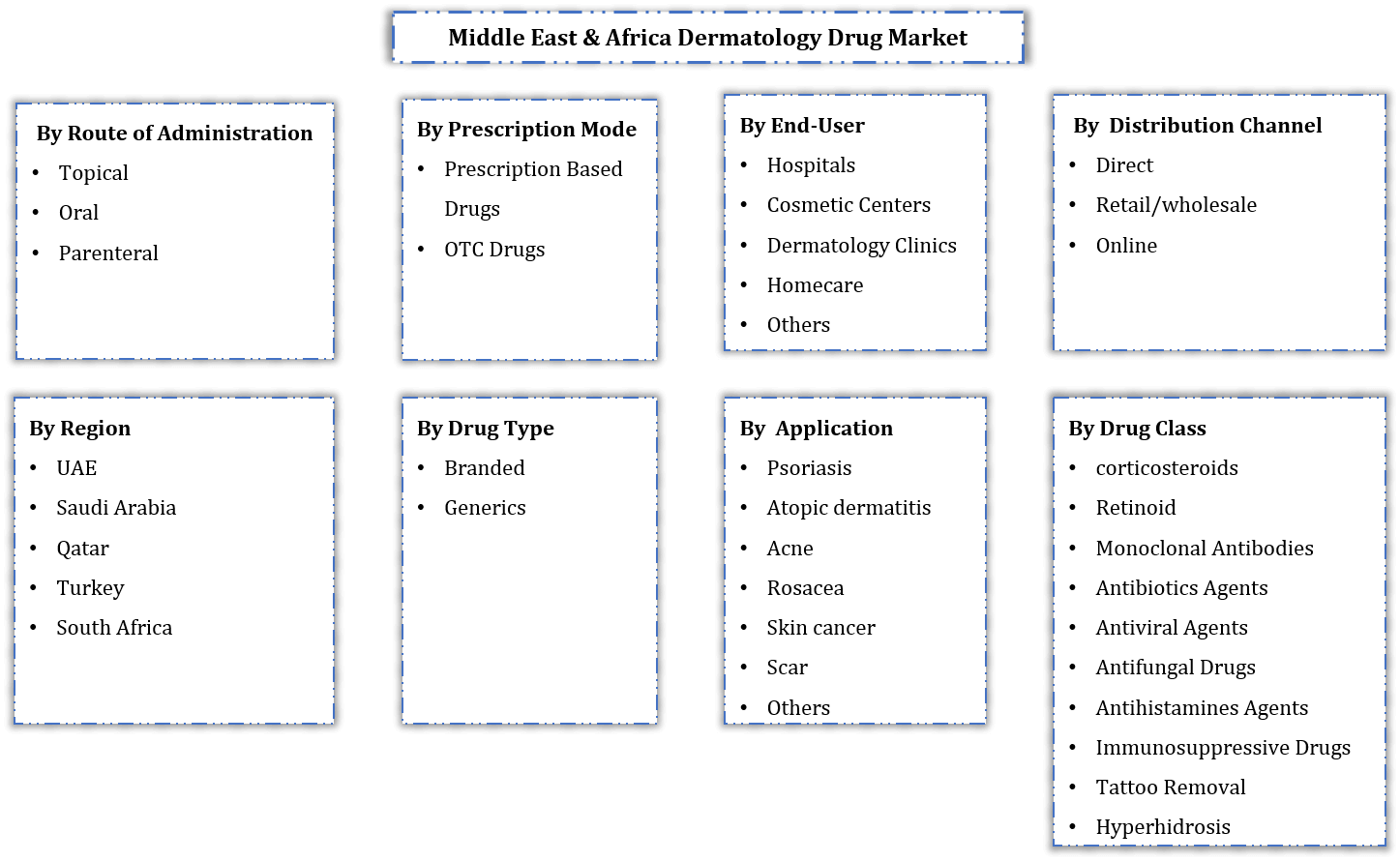 Middle East & Africa Dermatology Drugs Market Segmentation