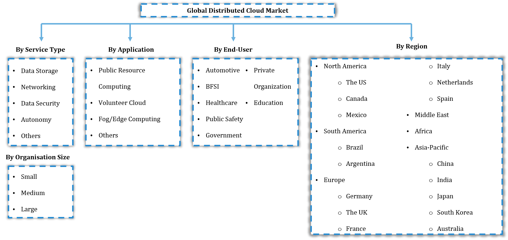 Global Distributed Cloud Market Segmentation