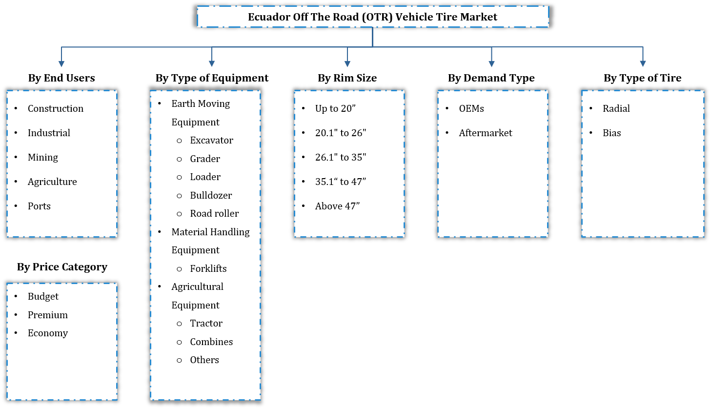 Ecuador Off The Road (OTR) Tire Market Segmentation