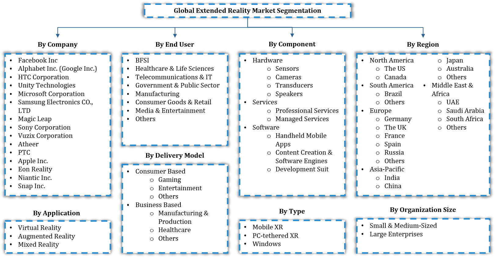Global Extended Reality Market Segmentation
