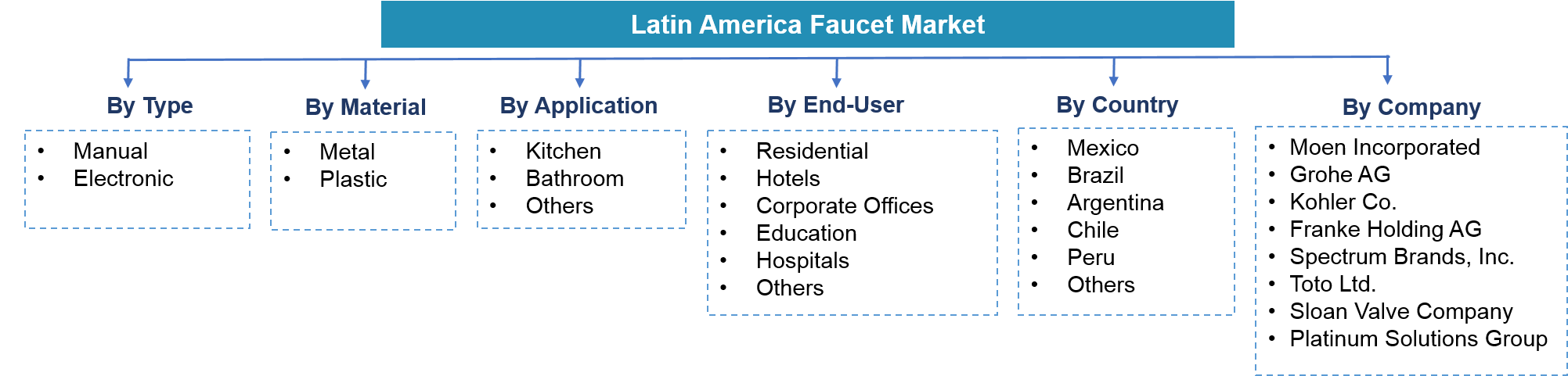 Latin America Faucet Market Segmentation