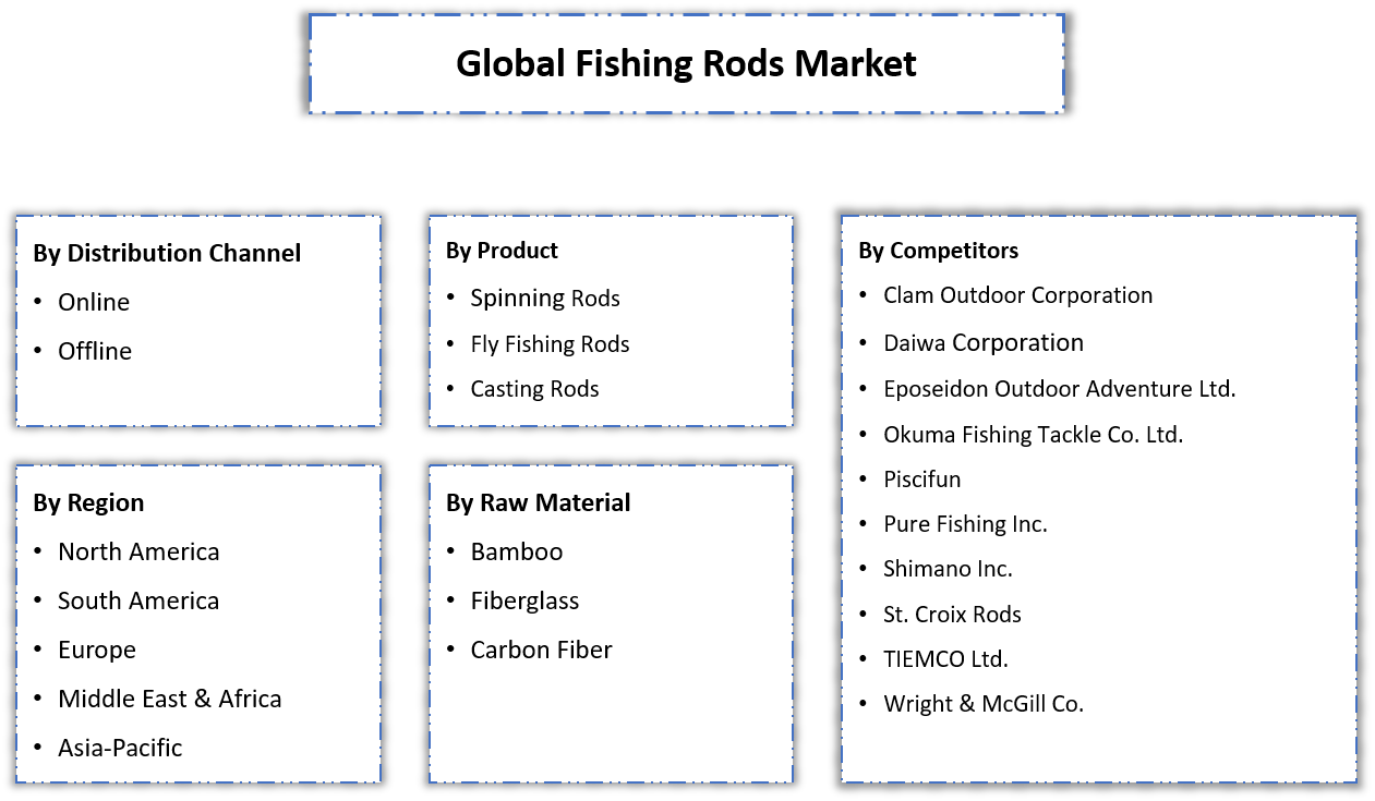Fishing Rods Market Segmentation
