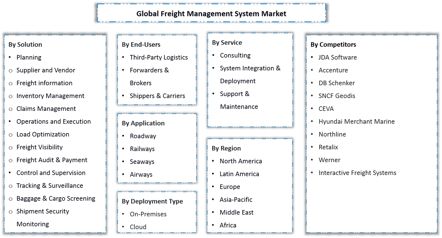 Global Freight Management System Market Segmentation