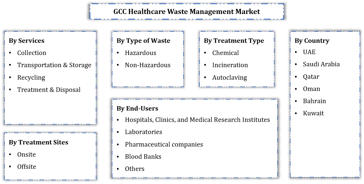 GCC Healthcare Waste Management Market Segmentation