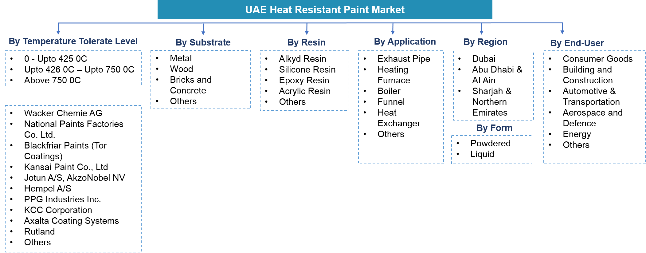 UAE Heat Resistant Paint Market Segmentation
