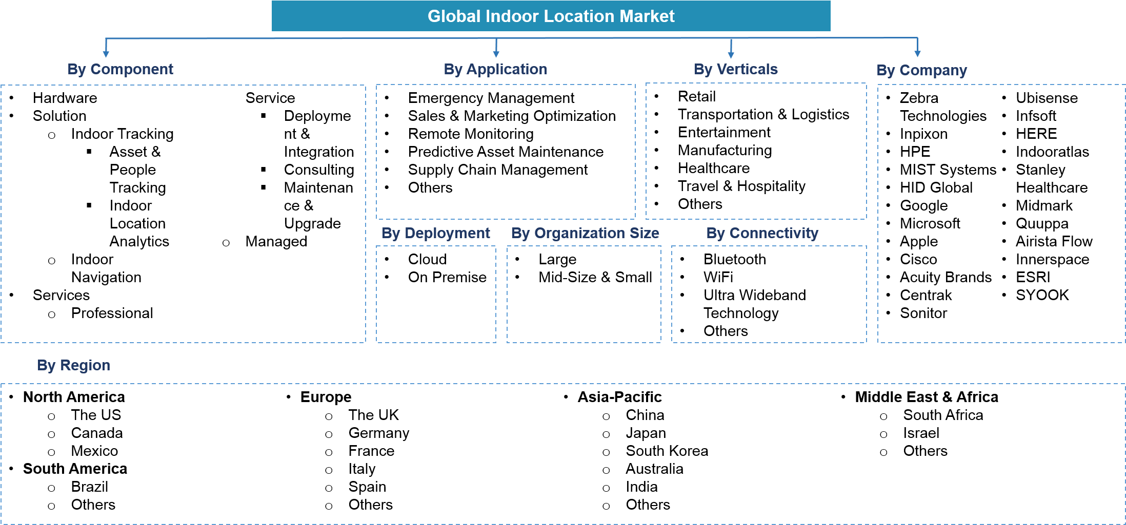 Indoor Location Market Segmentation