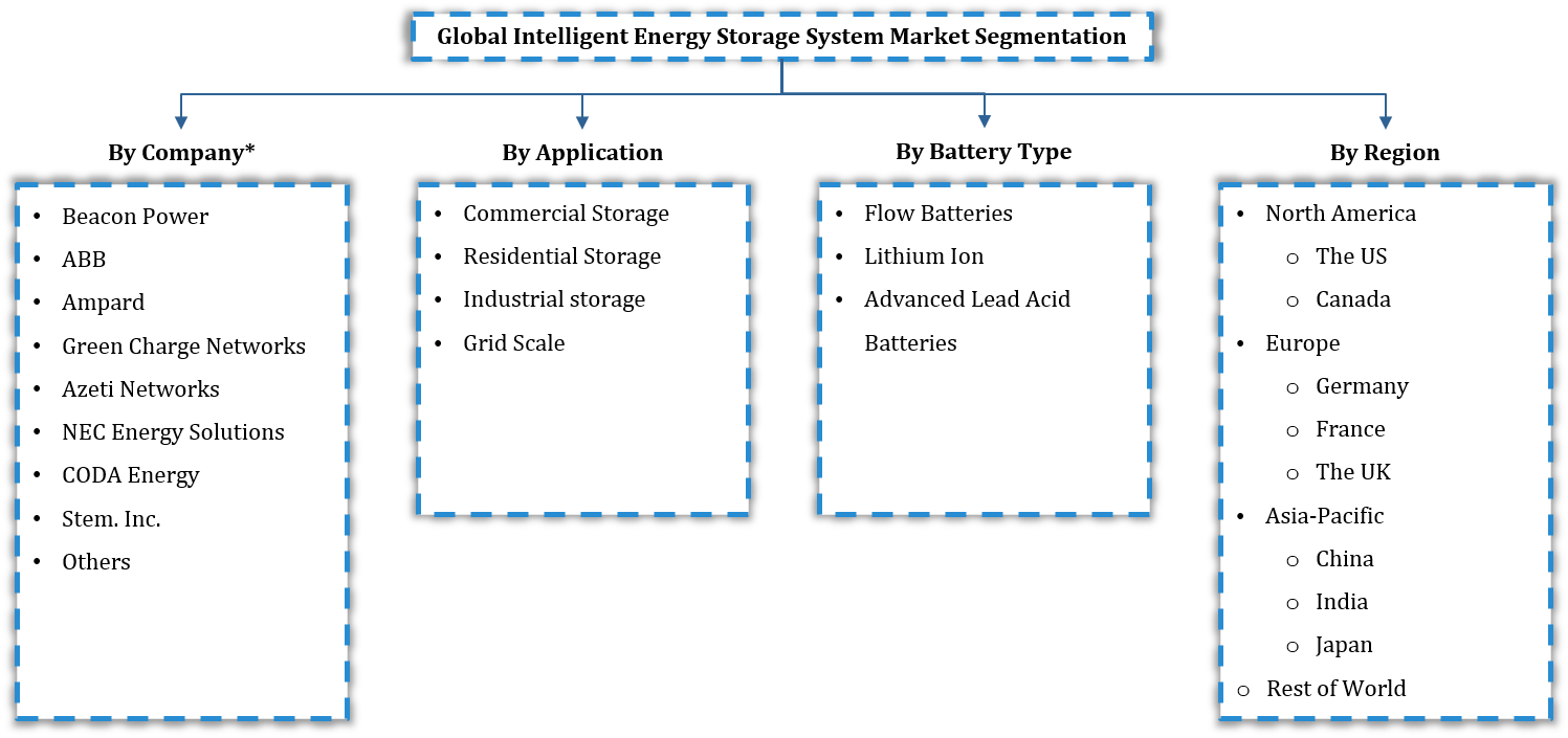 Global Intelligent Energy Storage System Market Segmentation