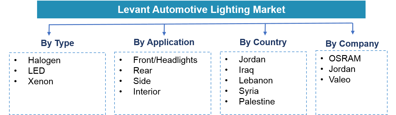 Levant Automotive Lighting Market Segmentation