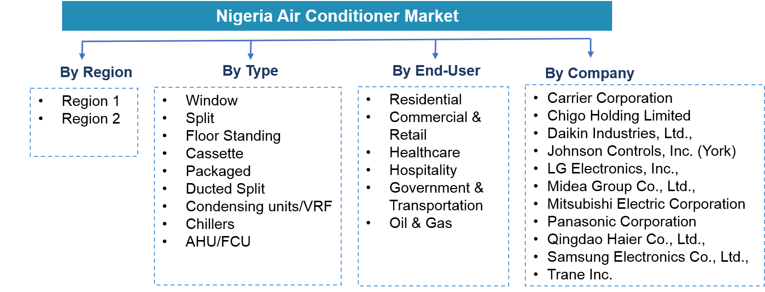 Nigeria Air Conditioner Market Segmentation