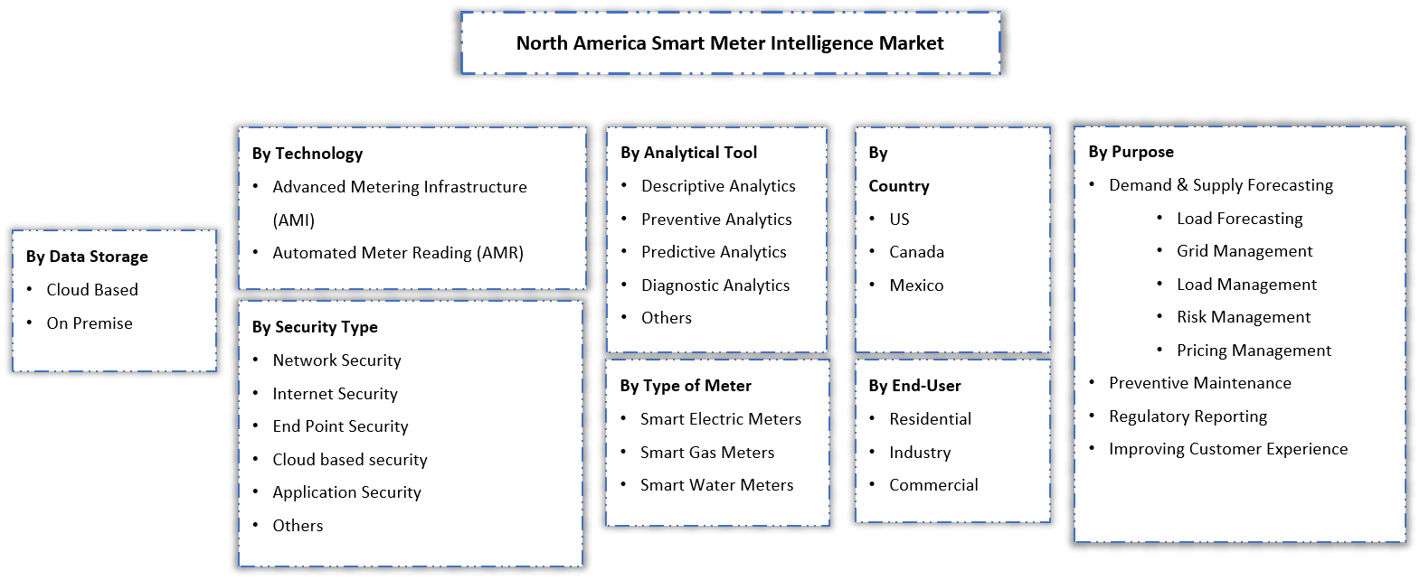 North America Smart Meter Intelligence Market Segmentation