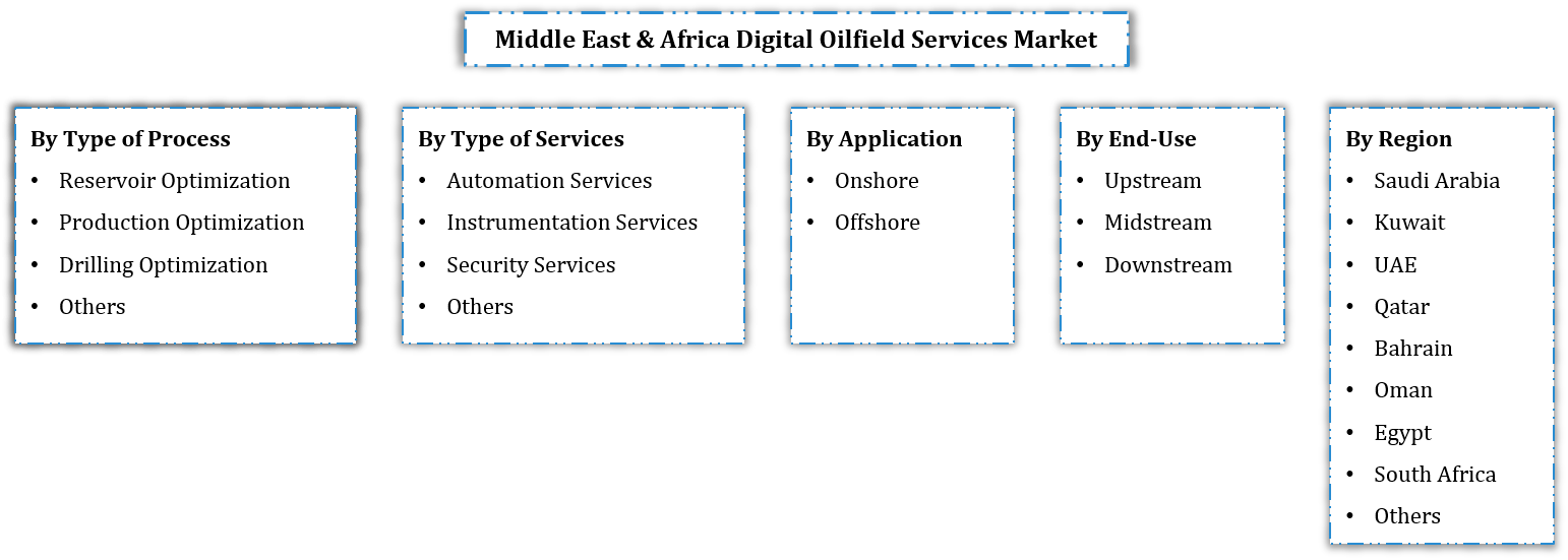 Middle East & Africa Digital Oilfield Service Market Segmentation