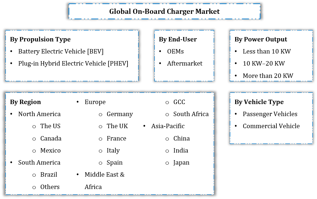 Global On-Board Charger Market Segmentation