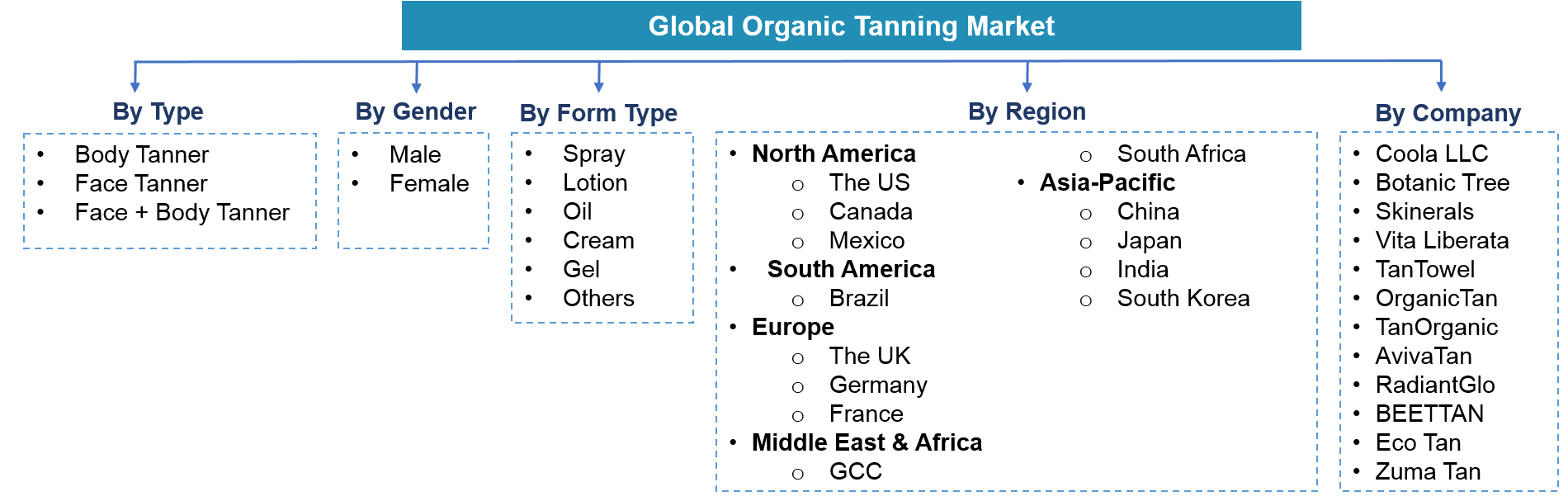 Global Organic Tanning Market Segmentation