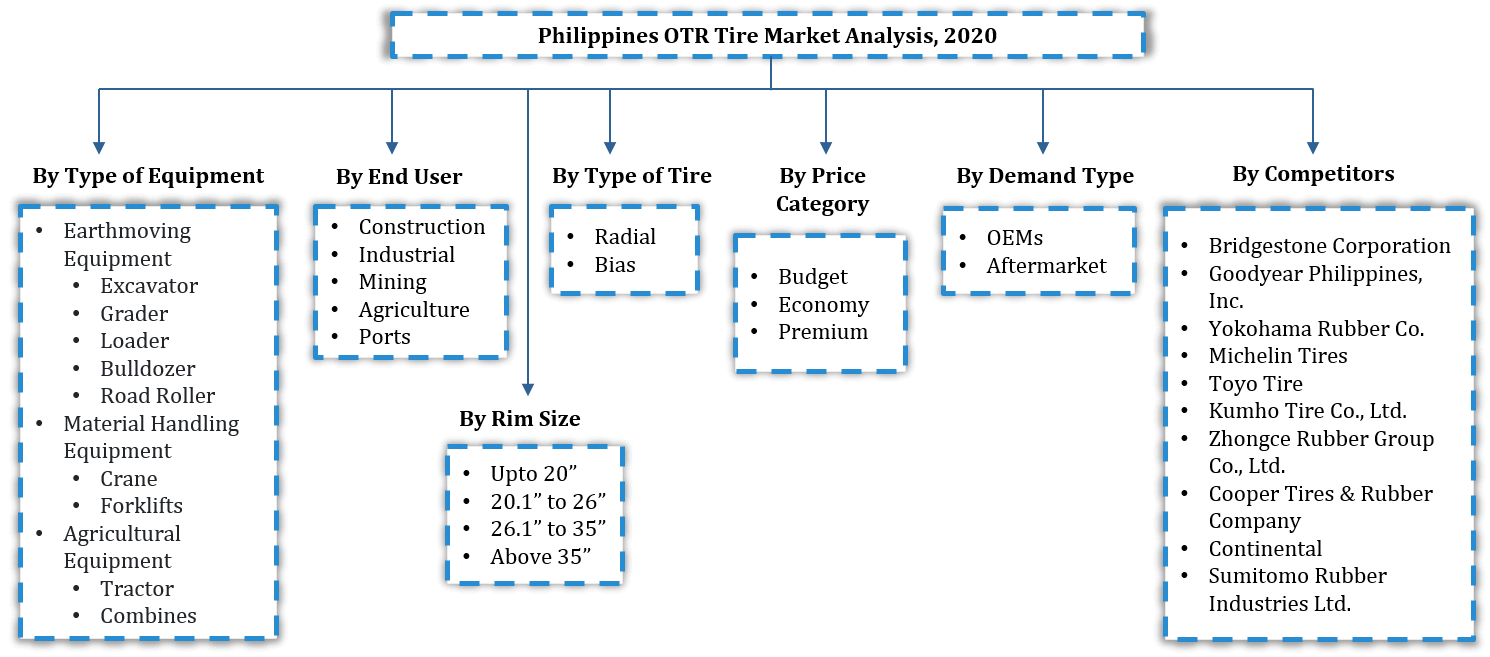 Philippines OTR Tire Market Segmentation