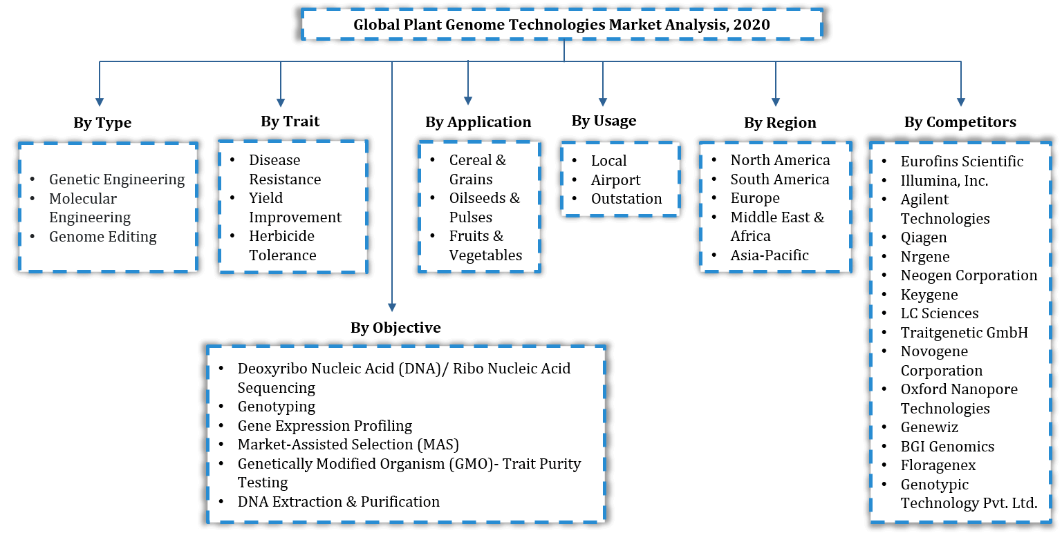 Global Plant Genome Technologies Market Segmentation