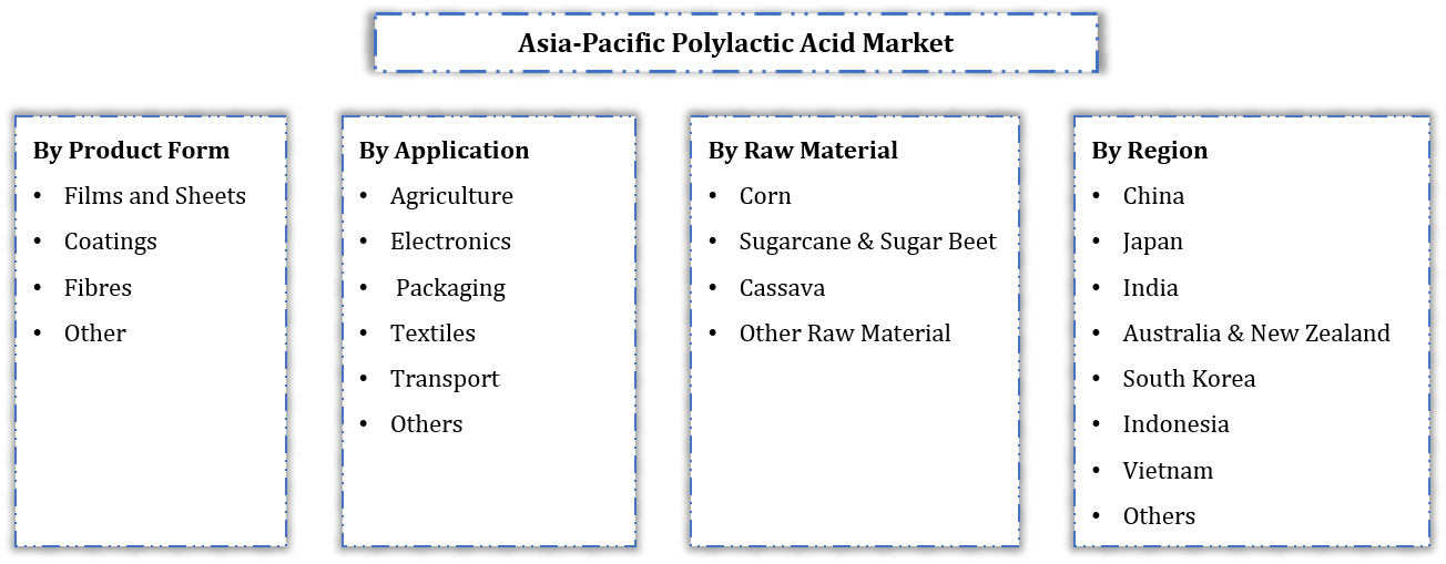Asia-Pacific Polylactic Acid Market Segmentation