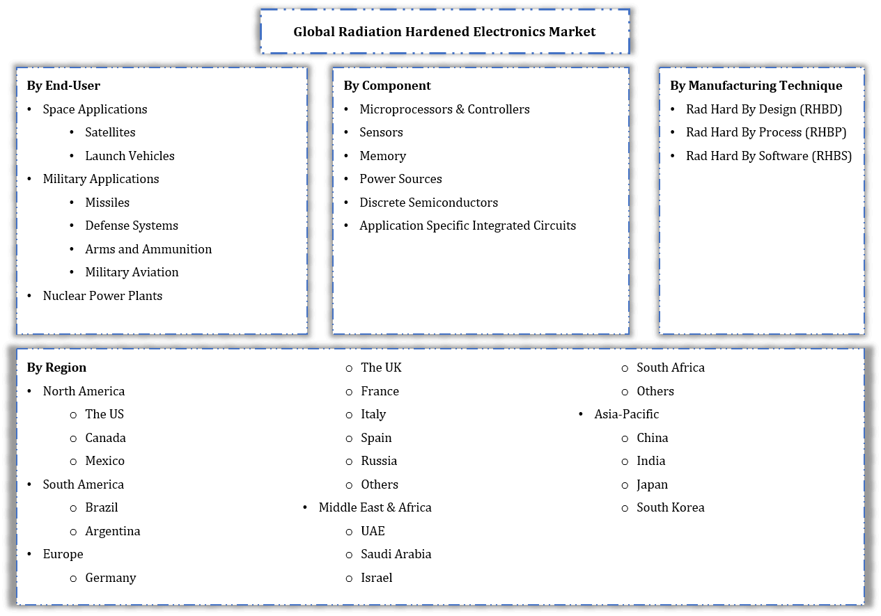 Radiation Hardened Electronics Market Segmentation