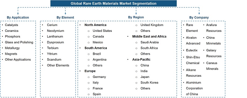 Global Rare Earth Material Market Segmentation