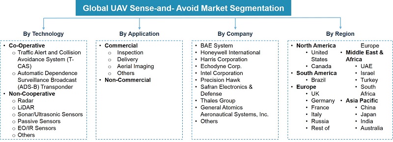 Global UAV Sense-and- Avoid System Market Segmentation