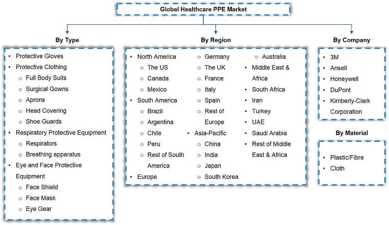 Personal Protective Equipment Market Segmentation