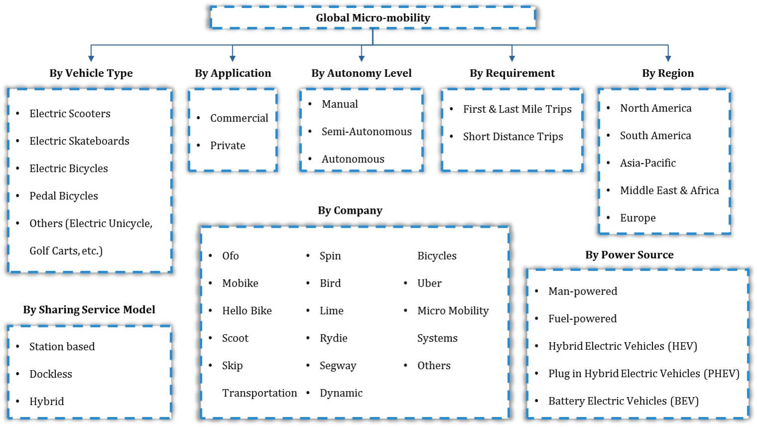 Micro-Mobility Market - Segmentation Slide