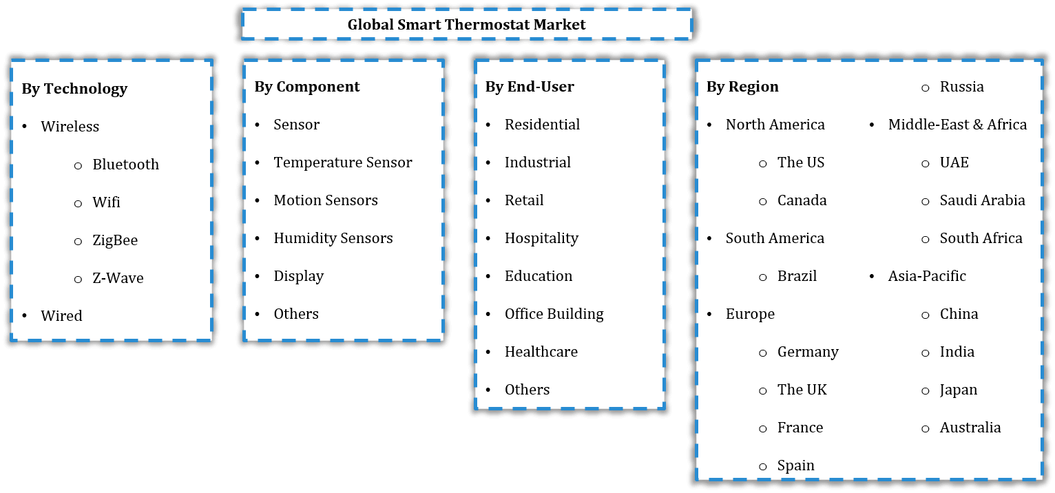 Global Smart Thermostat Market Segmentation