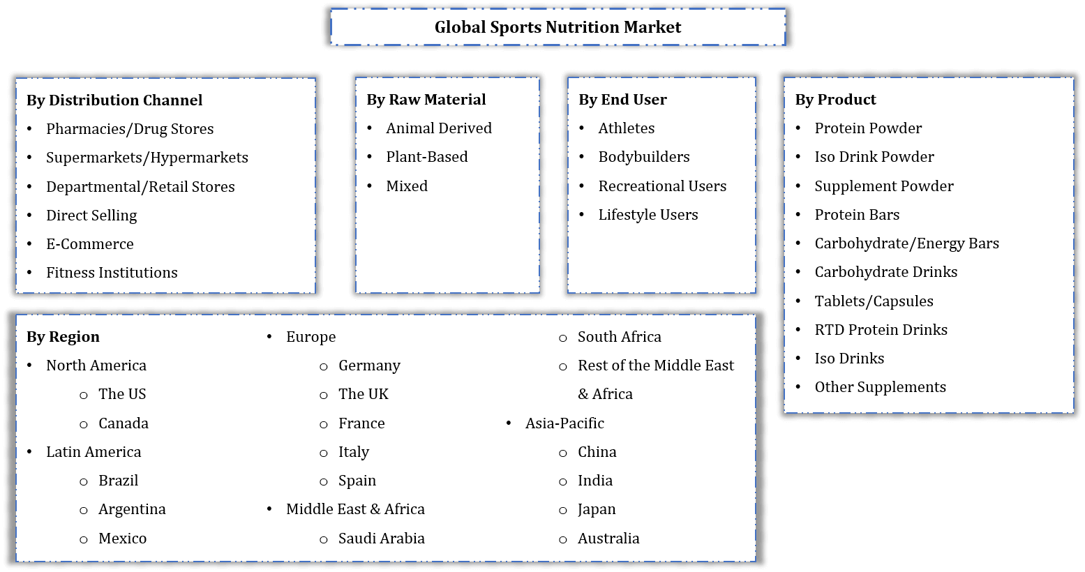 Global Sports Nutrition Market Segmentation