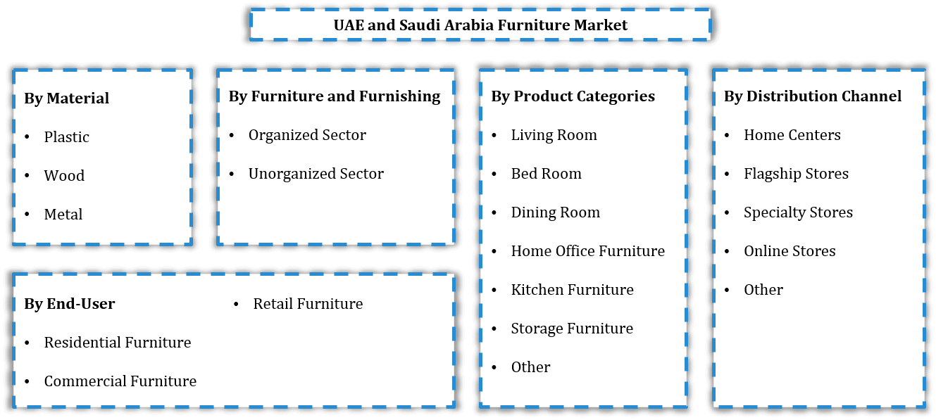 UAE and Saudi Arabia Furniture Market Segmentation