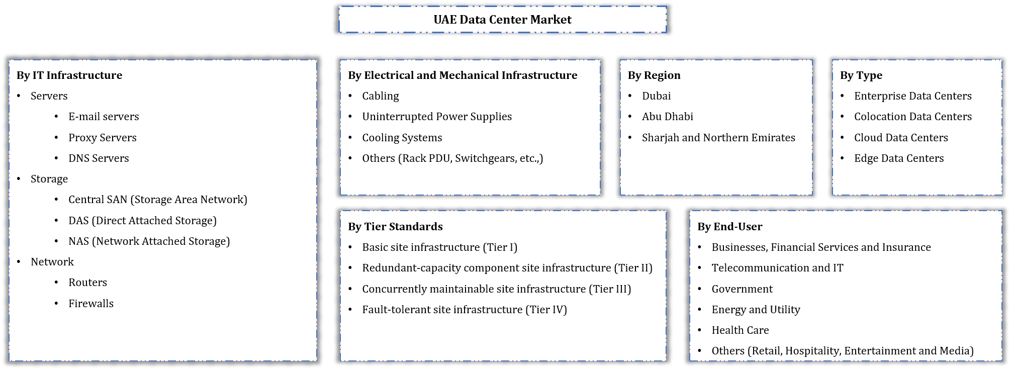 UAE Data Center Market Segmentation