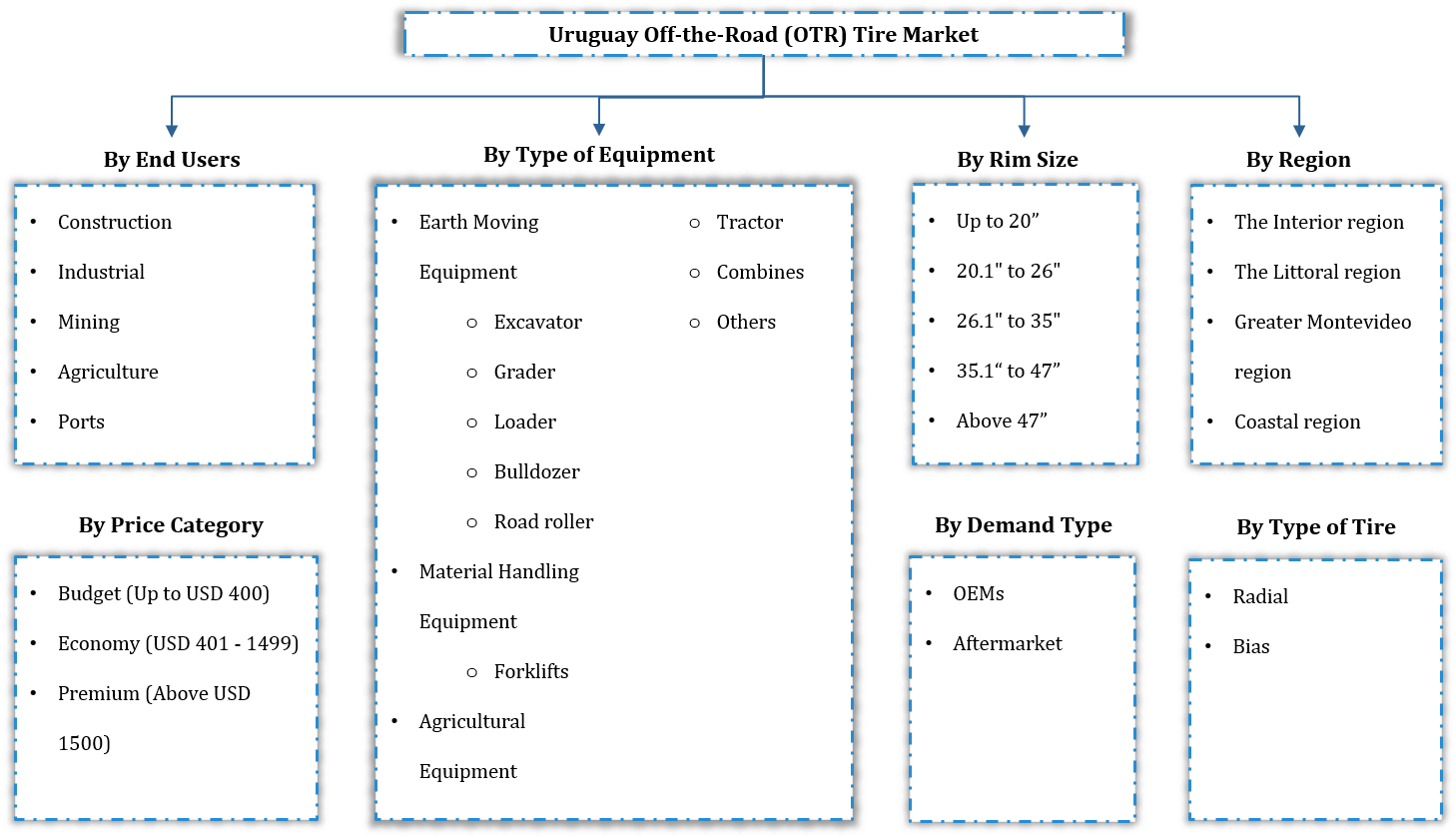 Uruguay Off The Road (OTR) Tire Market Segmentation