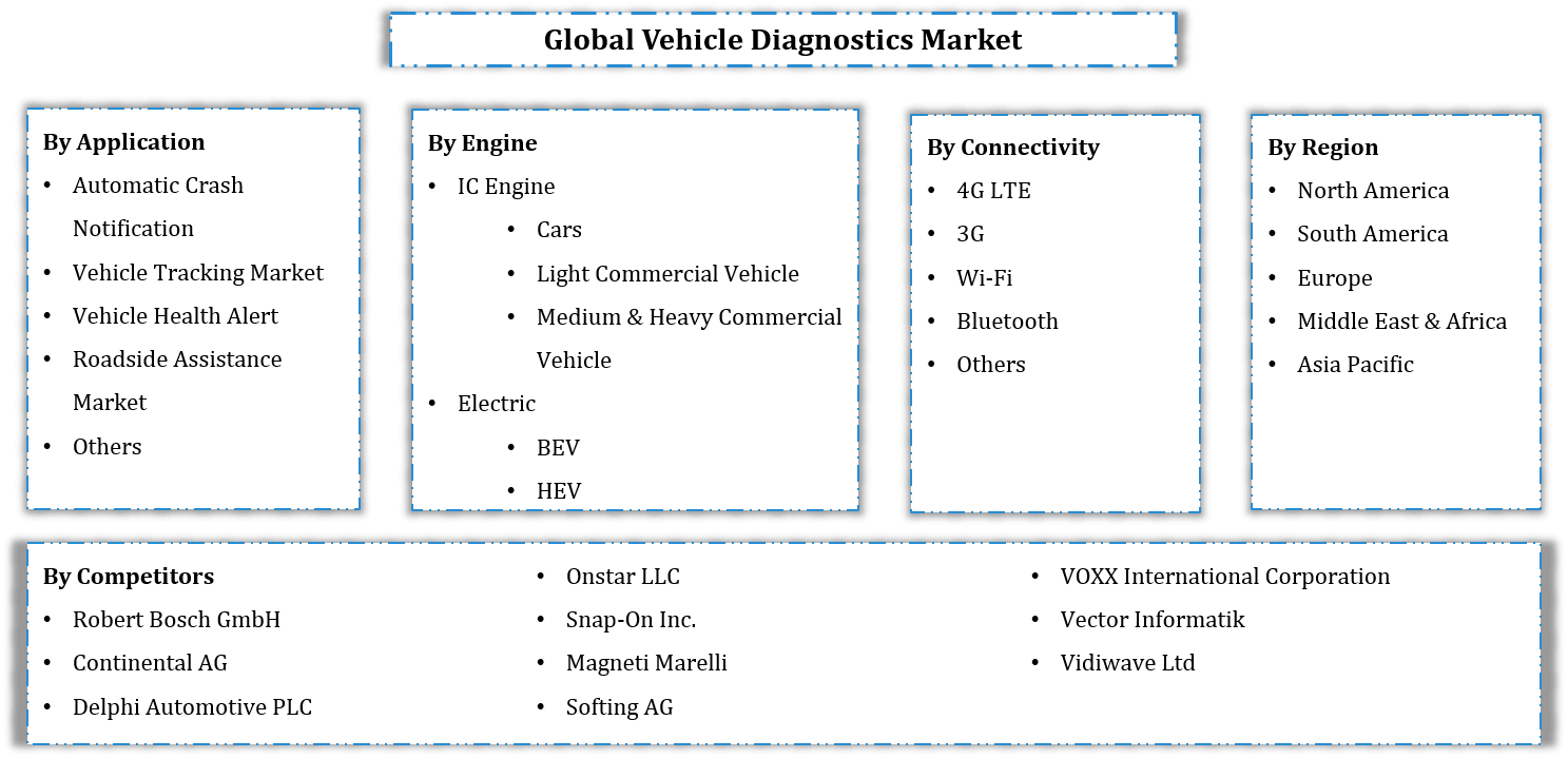 Vehicle Diagnostics Market Segmentation